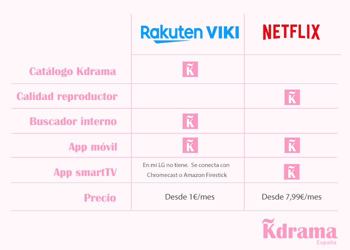 Análisis diferencias rakuten viki versus netflix como plataforma para ver kdrama